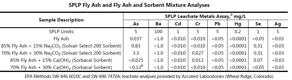Table 3 Note that for all samples, Barium, Cadmium, Lead, Mercury and Silver, results indicated metals leached at levels less then the detection limit.