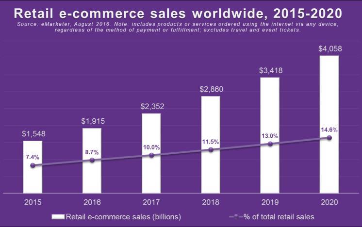 The increasing need for speed, visibility and easy returns heavily impacts the logistics chain The significant growth of e-commerce has already had a profound effect on retailers and manufacturers