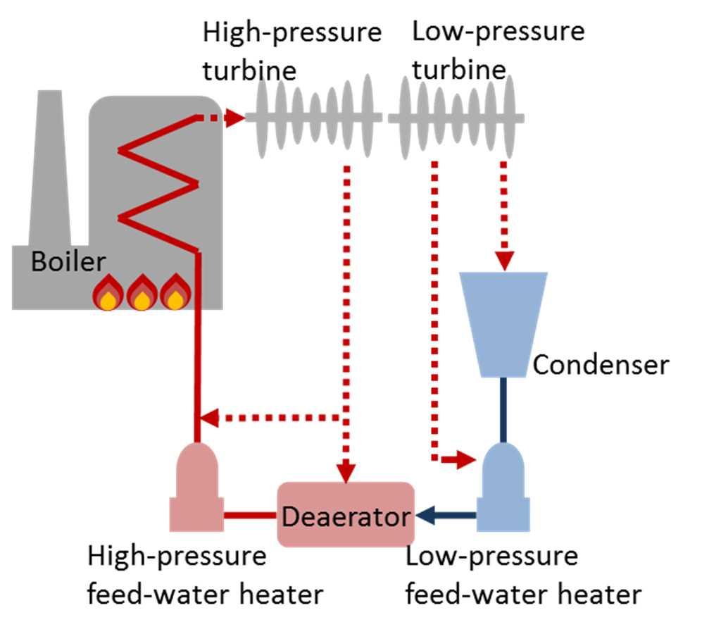 2. Why magnetic separation (MS)? Preventing decrease of efficiency is important in thermal power plant. The main factor of decline in thermal power generation efficiency is Scale.