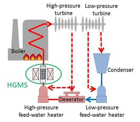 turbine Boiler Condenser HGMS Deaerator
