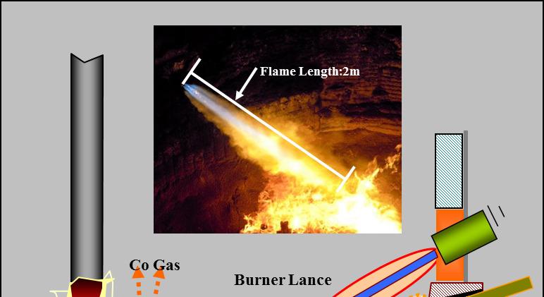 A3 A. Energy Saving for Electric Arc Furnace (EAF) High efficiency oxyfuel burner/lancing for EAF High efficiency thermal effect technologies of Scrap melting during melting stage Alternative Energy