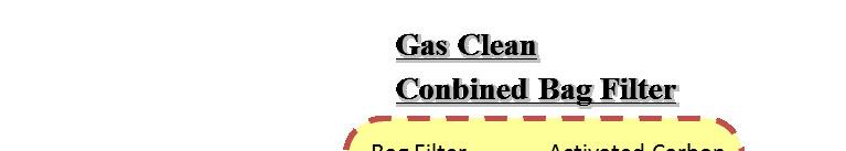 B3 B. Environmental Protection for Electric Arc Furnace Dioxin adsorption by activated carbon for EAF exhaust gas Co Operation Cost A new dioxinremoval system passes exhaust gas through a layer of