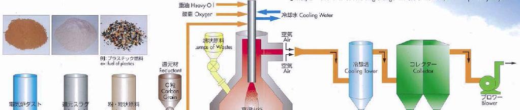 C1 C. Material Recycle for Electric Arc Furnace EAF dust and slag recycling system by oxygenfuel burner As dust and slag are melted down completely at high temperature, it is very effective against