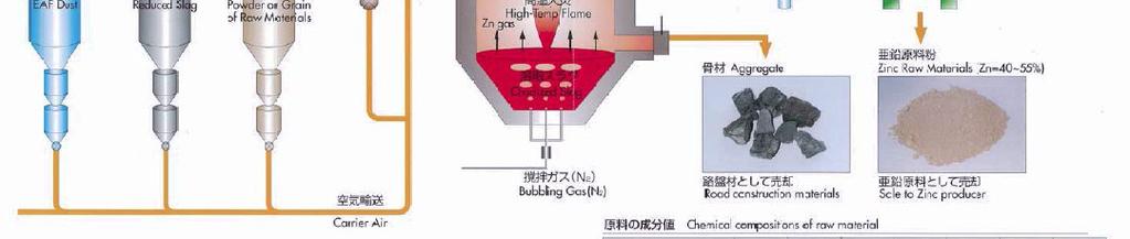 More than 99% of dioxin can be removed by high temperature treatment in the furnace and strong rapid cooling mechanism.