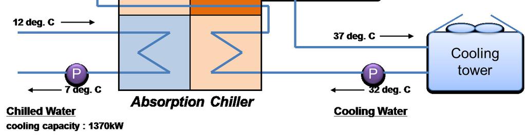 This chiller efficiency is about COP*:1.45 and it can reduce electrical type chiller power consumption. It requires close attention in case the exhaust gas contains corrosive components.
