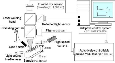 Adaptive Gap Control in Butt Welding with a Pulsed YAG Laser Fig. 1 Schematic experimental set-up of in-process monitoring and adaptive gap control in micro butt laser welding.