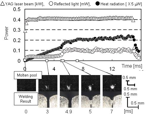 Adaptive Gap Control in Butt Welding with a Pulsed YAG Laser Fig.
