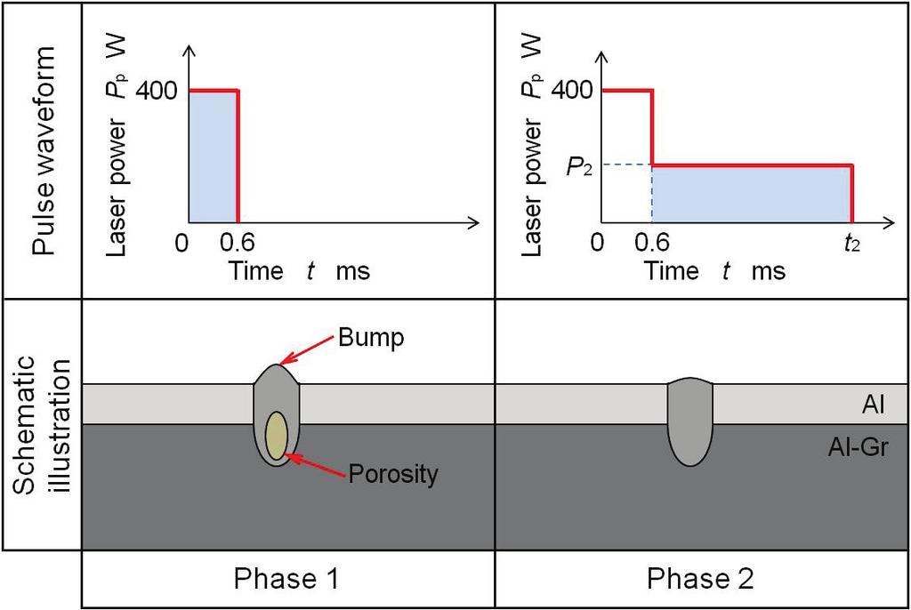 Fig. 8 Influence of pulse width (t2) in phase 2 of spike pulse waveform. Fig. 6 Schematic illustration of welding process with spike pulse waveform. Fig. 7 Influence of laser power (P2) in phase 2 of spike pulse waveform.