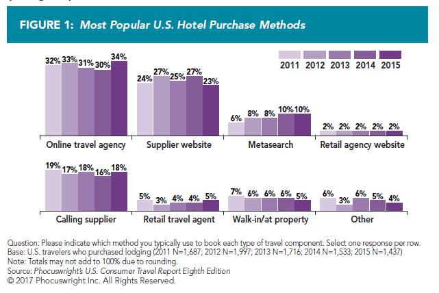 Distribution Mix A hotel s distribution mix refers to the breakdown of bookings or revenue among its booking channels or market segments.