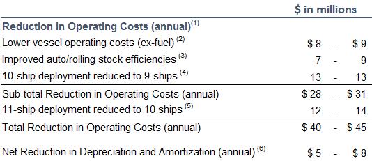 Financial Benefits of New Vessels For the current 10-ship deployment, expect the annual financial benefits of the new vessels to be approximately $28 to $31 million with almost all of the benefits