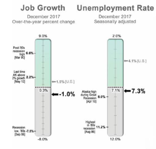 Alaska has recorded job losses.