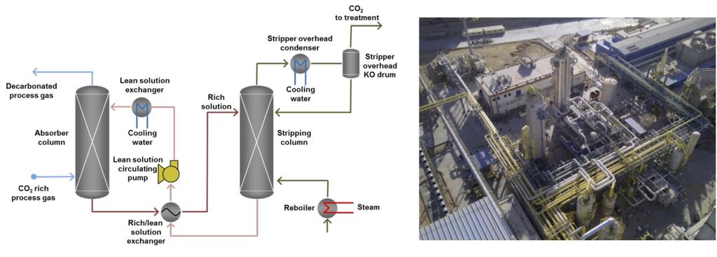 FURTHER REDUCTION OF CO2 EMISSIONS Figure 9 - CO 2 Absorption System Schematic and Picture down and at this point, the rich CO2 gas stream is ready for commercialization or further treatment.