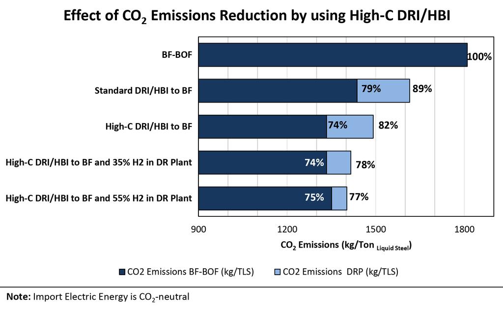 RESULTS FOR FEEDING HIGH-C DRI TO BF As described in the present document, the CO2 emissions in an integrated steelworks can be significantly reduced by feeding High-C DRI/ HBI to the Blast Furnace.