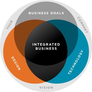 5.2. Vision This is a visual of a Venn diagram for a business plan and it shows the different aspects of the process.