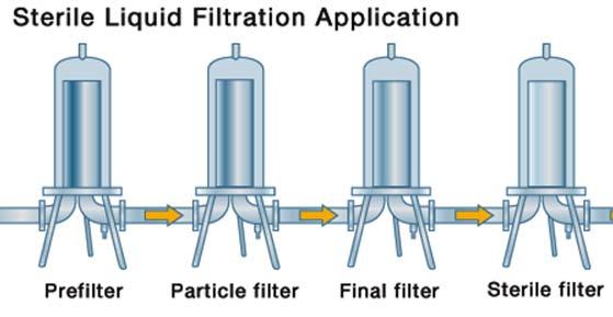 Process Filters: Regulatory Expectations FDA Expectations Validation Encompassing Chemical Compatibility Extractable / Leachable Determination Firm must