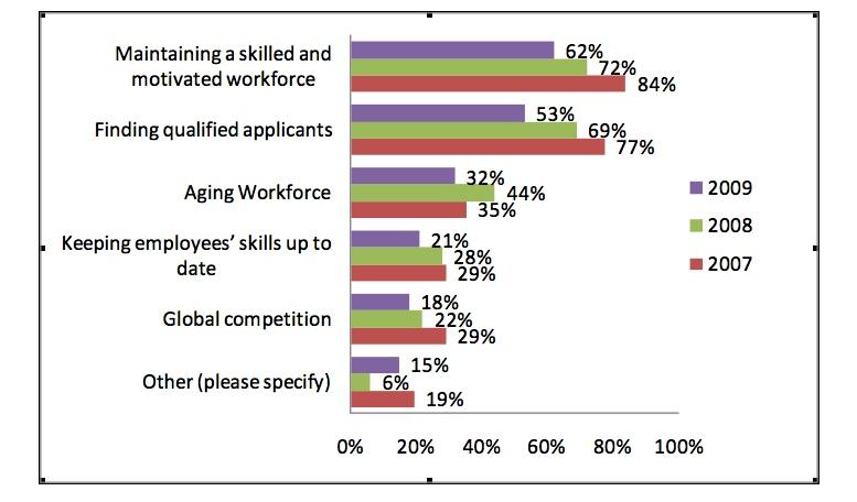 Manufacturing Survey Results Comparison 2009, 2008 and 2007 SURVEY RESULTS 1. What workforce issues are of most concern to you as you look toward the future? 2009 Other responses: 1. Economy 2.