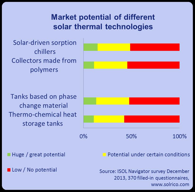 Solrico Technology and Market Survey Question: How would you estimate the market potential of the following technologies in your national / key solar market?