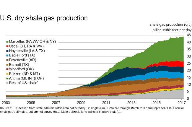 PA Natural Gas Production Sl