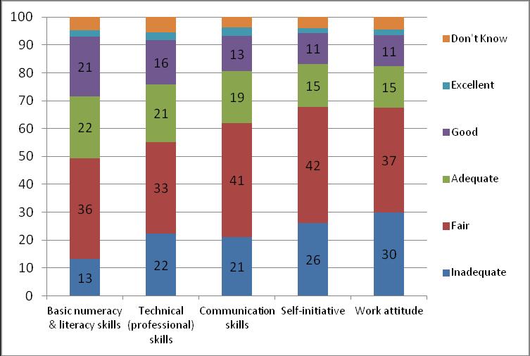 Figure 4.8: Skills and attitude of young school leavers (Percentage distribution) Source: Authors elaboration based on the 2013 Grenada Employers Survey Figure 4.