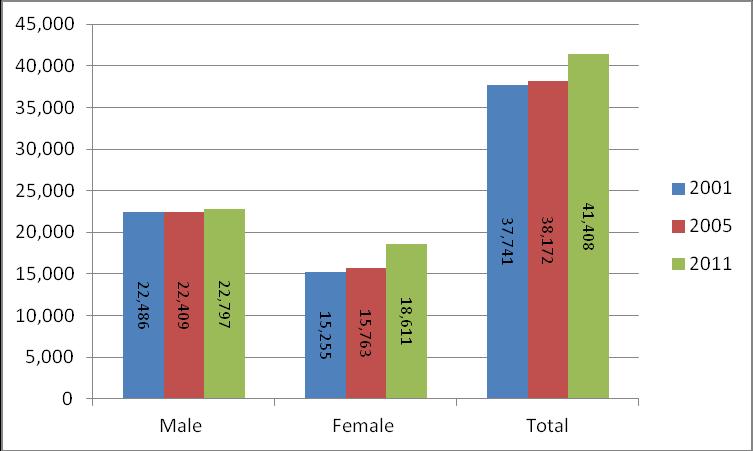 Figure 2.1: Employment by Sex 2001, 2005, 2011 Source: Authors elaboration based on data received from CSO Figure 2.