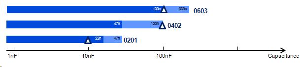 425 610 Ultra Broadband Si Cap 100nF 60+GHz 100µm, BV>11V 0603 100µm ULSC.