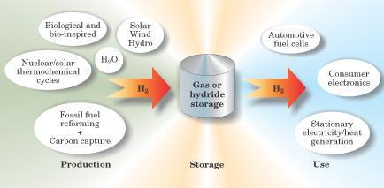 Hydrogen Production Cycle Crabtree et al.