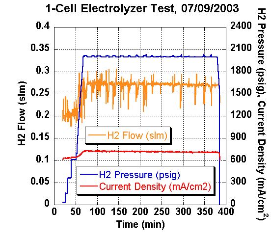 Observed voltage efficiency for our PEM module is markedly better than that of a Teledyne Altus 20 alkaline electrolyzer, based on performance measurements made using both devices at the Schatz