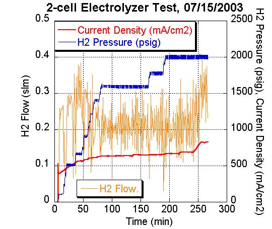 Figure 2. Two-cell electrolyzer module performance 1.85 1.8 Teledyne Altus 20 Cell Voltage (V) 1.75 1.7 1.65 1.6 SERC PEM 240% increase in hydrogen production rate 1.