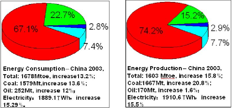 Current Status of China s s Energy System China s 2003 energy