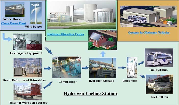 Hydrogen-related related International Projects The project GEF/UNDP Demonstration for Fuel Cell