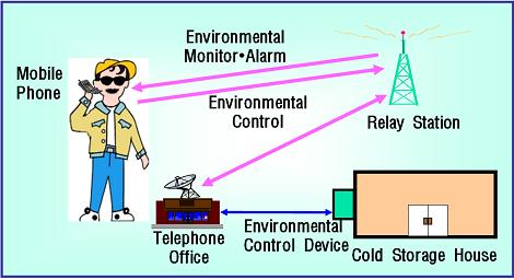 Remote Control for Cold Storage House Using Mobile Phone -Voice information is sent to a controller to