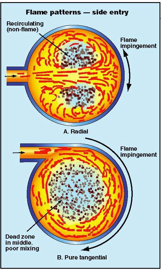 Fluid Dynamics Mixing of waste Gas and Flame Baffles