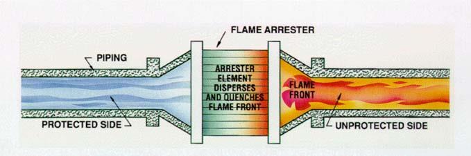 Flame Arrestors Used
