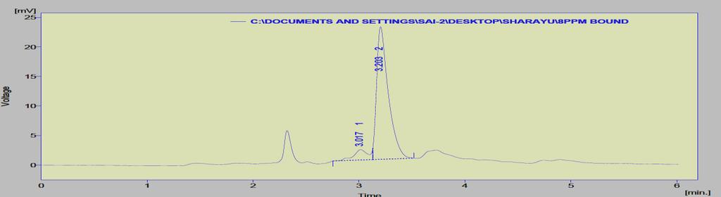 Figure 3: Chromatogram of Metaxalone bound to plasma (3ppm) Figure 4: Chromatogram of Metaxalone bound to plasma (5ppm) Figure 5: chromatogram of Metaxalone bound to plasma (8 ppm) Table 1:Results of