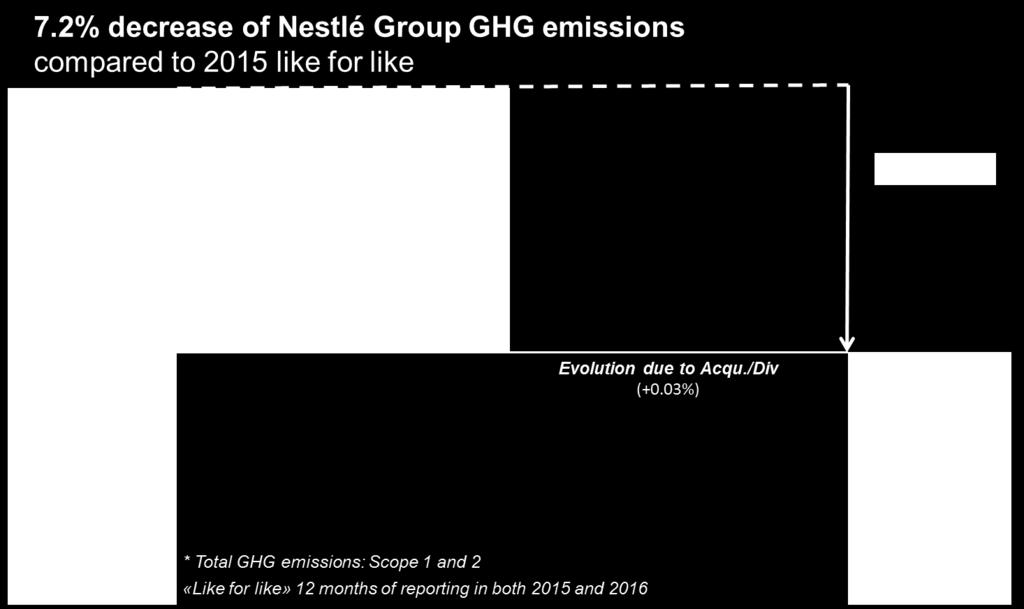 Indirect greenhouse gas emission (G4-EN15, G4-EN16) Greenhouse gas emissions arising from the generation of electricity, hot water and steam which is purchased by Nestlé or otherwise brought into our