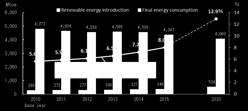 The final energy consumption has been declining in all sectors.