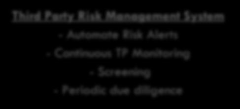 Third Party Risk Intelligence Integrated External Content for Screening and