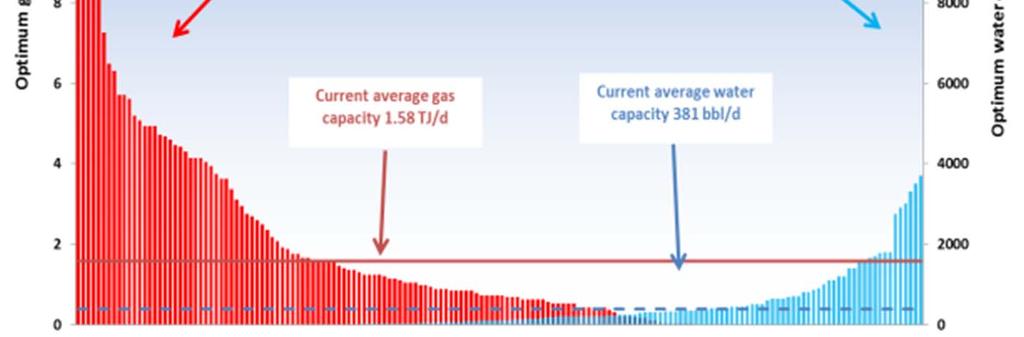 Average optimum gas capacity per well building from 1.0 TJ/day in 2010 to 1.