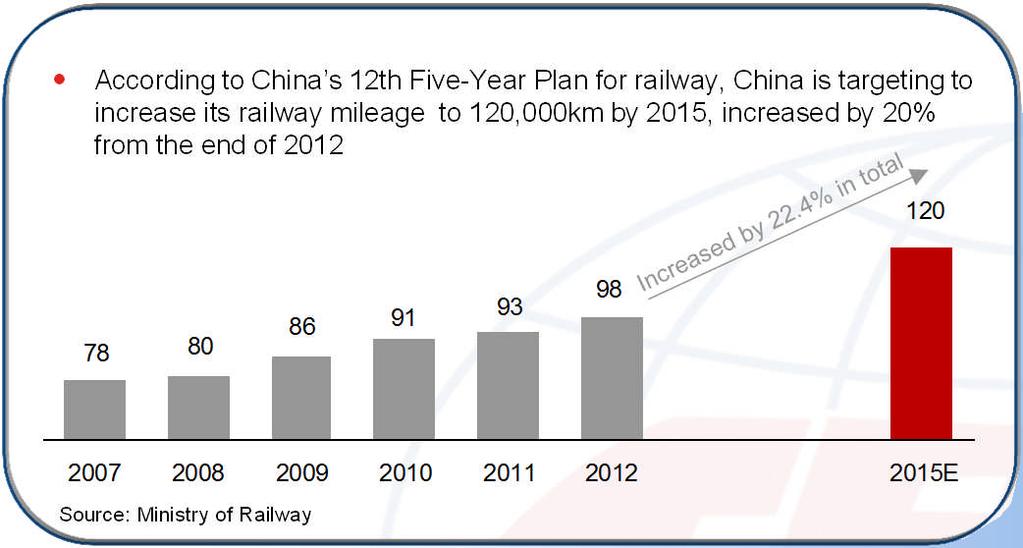 Growth Engines 1 Railway Construction According to China s 12th Five-Year Plan for railway, China is targeting to increase its railway mileage to 120,000km by 2015, increased by 20% from