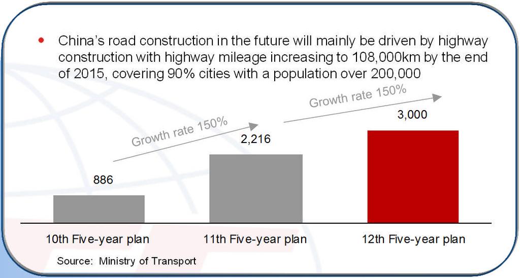 increasing to 108,000km by the end of 2015, covering 90% cities with a population over 200,000 Highway Investment 3,000 (RMB billion) 2,216 98 886 2007 2008 2009 2010 2015E 10th