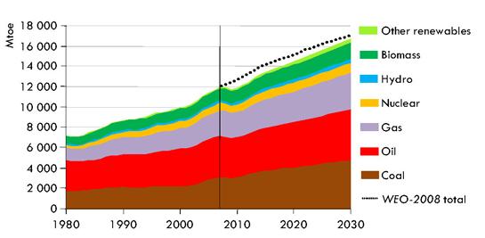 Fact : the world energy demand is expected to steeply grow Reference scenario Before or after Fukushima, the fundamentals