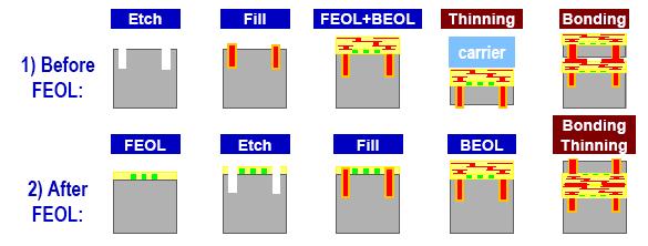 Before (CMOS) FEOL 3D-TSV Integration Schemes Via-First Approach IBM, NEC, Elpida, OKI, Tohoku, DALSA.