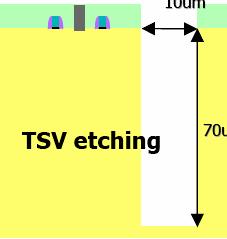 Via-Middle TSV Process Flow Through Silicon Via RIE Insulator Deposition PASV