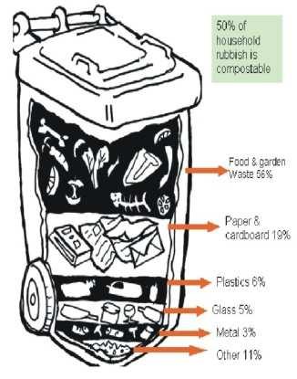 Organic waste with
