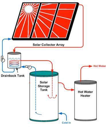 Figure 4: Hot Water Tank Systems 10 If a water storage system collects solar energy, it is most of the time stored in a large water tank.
