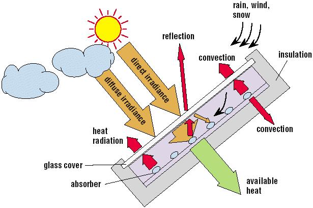 The picture gives an example of a solar flat plate collector working principle: Figure 7: Flat Plate Collector 15 At the operating process, sunlight passes through the glazing and strikes the