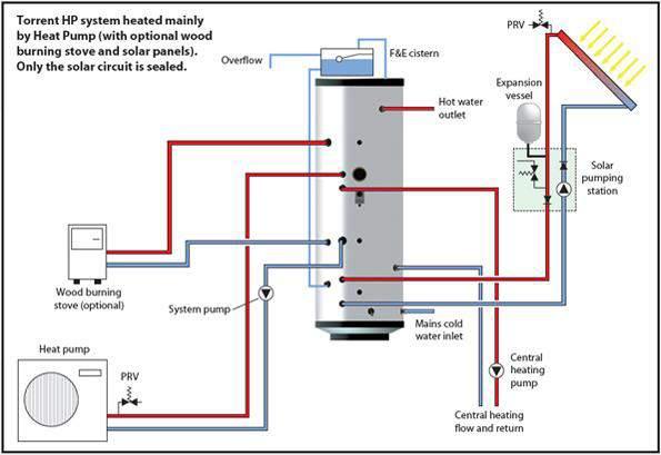 Figure 13: Solar Combination Systems 21 Before implementing a solar thermal system it is recommended to consider possible synergies.
