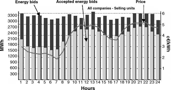 52 J.L. Bernal-Agustín et al. / Electric Power Systems Research 77 (2007) 46 54 bar chart) and aggregate traded energy (grey bar chart) for 24 h. 3.2. Case studies Fig. 8.