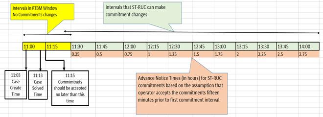 Short Term RUC - STRUC Runs every 15 minutes for 180 minutes window.