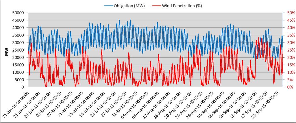 Wind Penetration vs